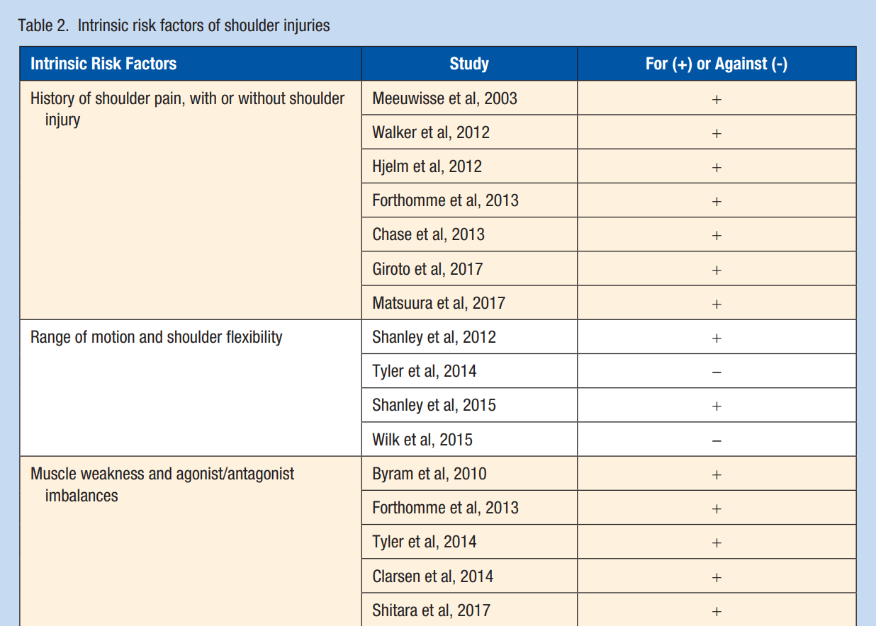 факторы риска травм плеч.png
